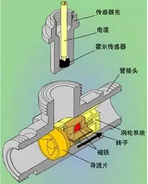 這么多流量計(jì)、這些動(dòng)圖帶你全方位的了解